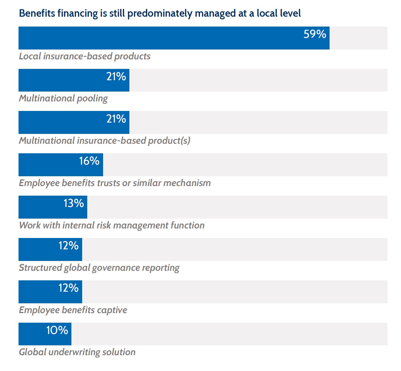 Insurance round up benefits financing multinational graph.jpg