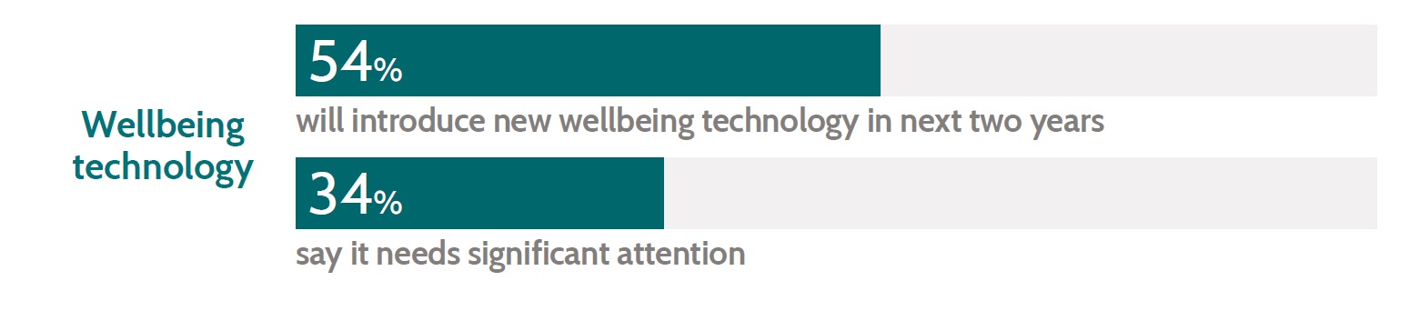 Insurance roundup Wellbeing technology graph.jpg