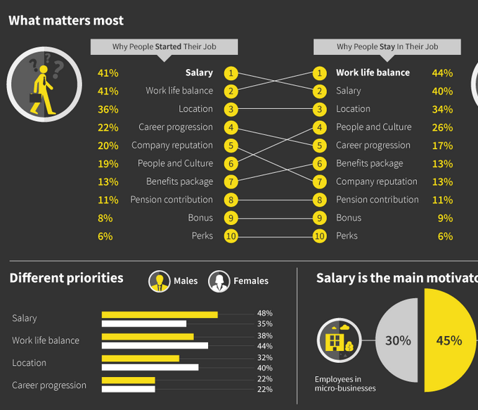 The benefits staff most/least want 1