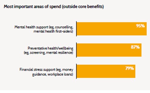 People risk concerns drive benefits spend with mental health topping the list.jpg