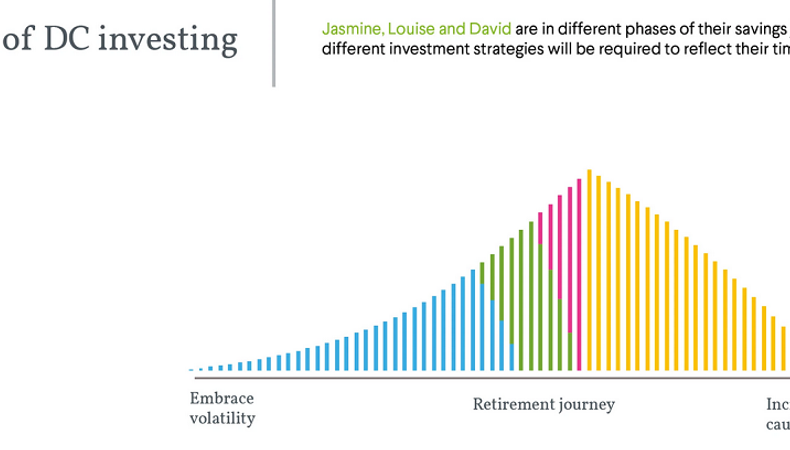 Report: Master Trust default fund review 3