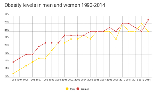 F1D6-1468947410_Obesity_crisis_graph_1.jpg